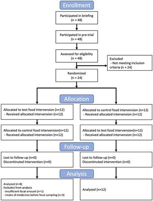 Kale improves bowel movements in constipated women and affects some intestinal microbes and metabolites: a pilot study